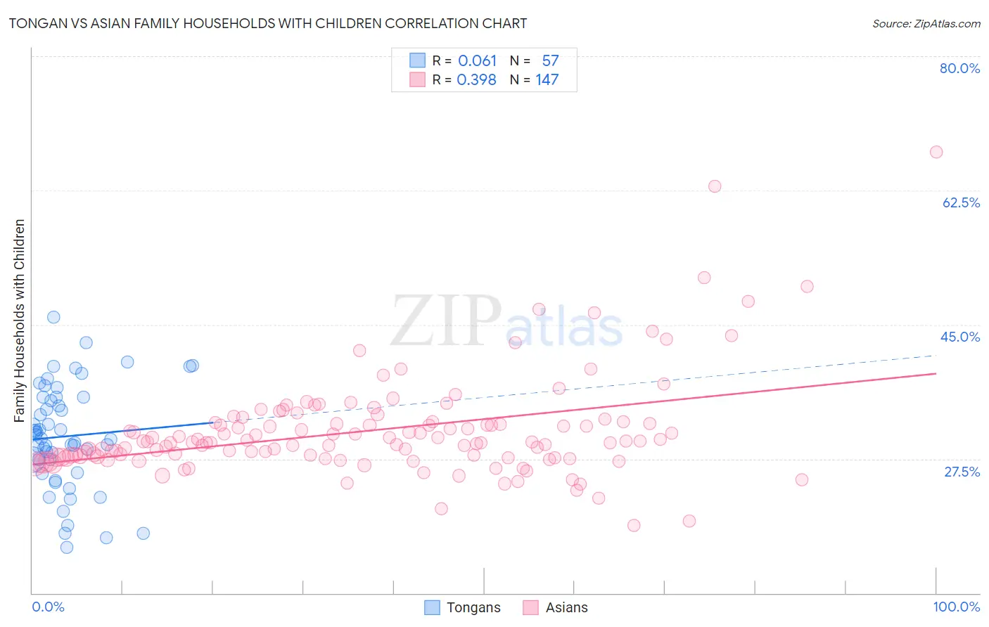 Tongan vs Asian Family Households with Children