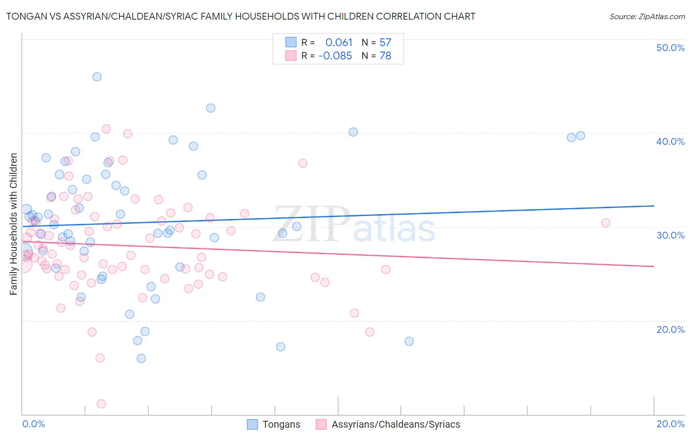 Tongan vs Assyrian/Chaldean/Syriac Family Households with Children