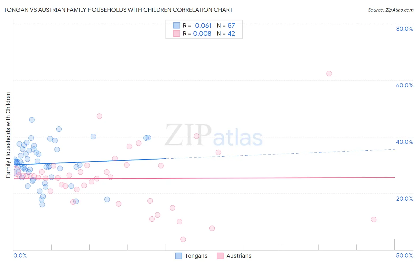 Tongan vs Austrian Family Households with Children