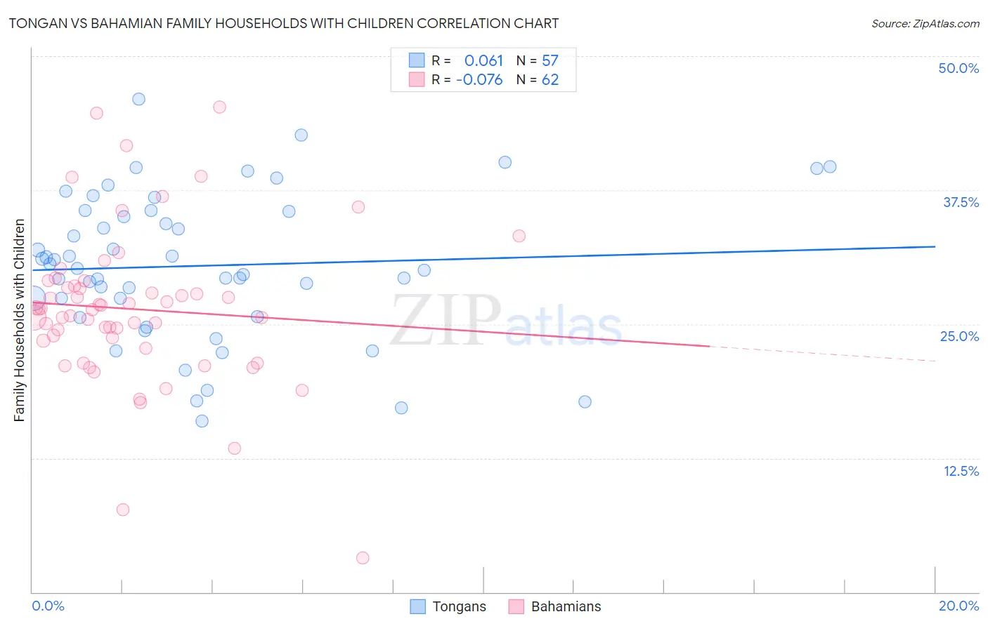 Tongan vs Bahamian Family Households with Children