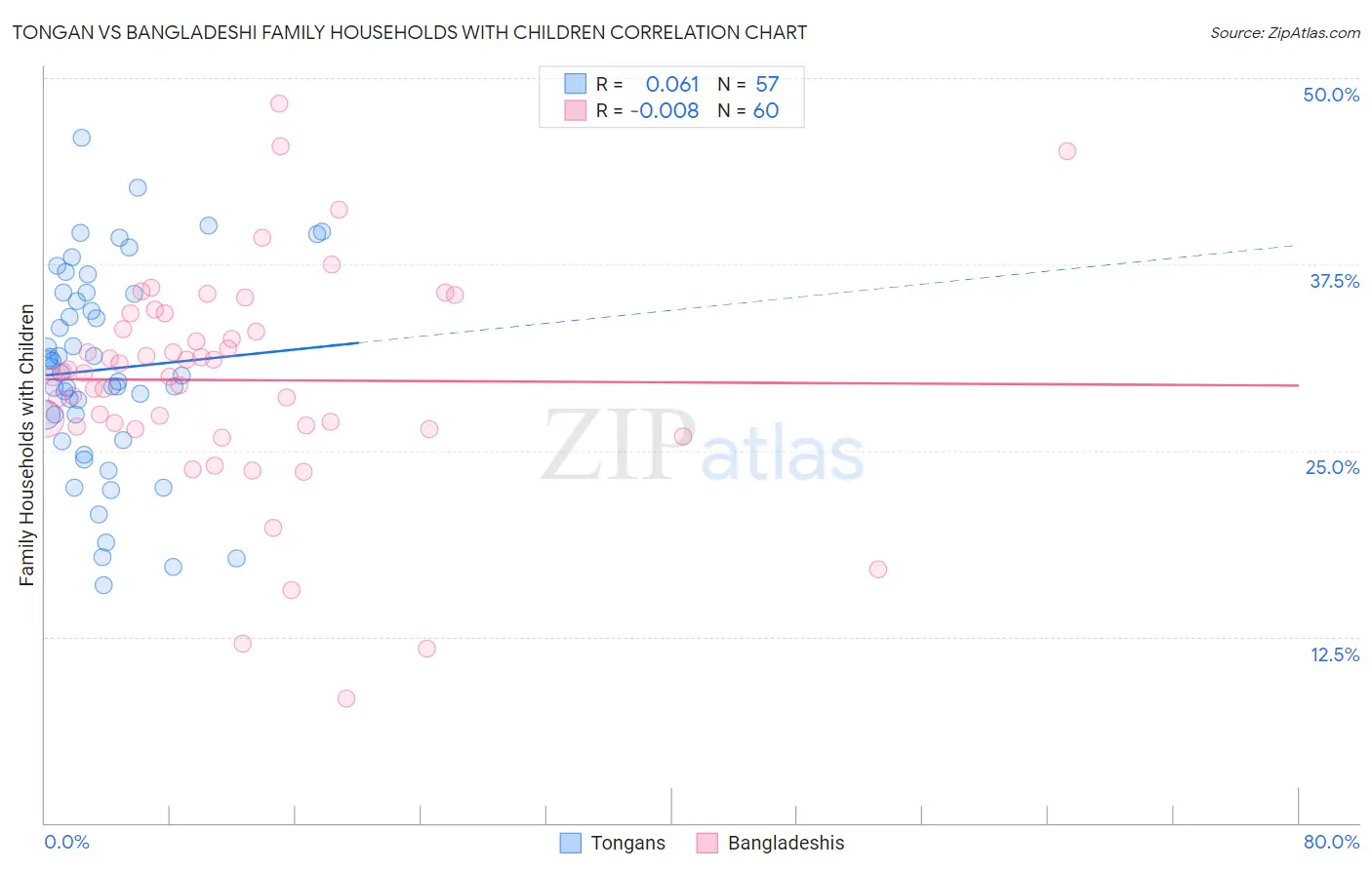 Tongan vs Bangladeshi Family Households with Children