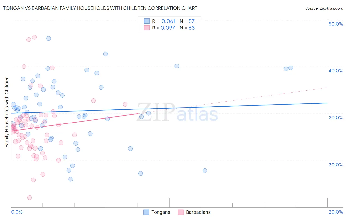 Tongan vs Barbadian Family Households with Children