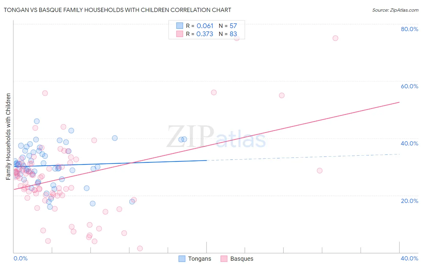 Tongan vs Basque Family Households with Children
