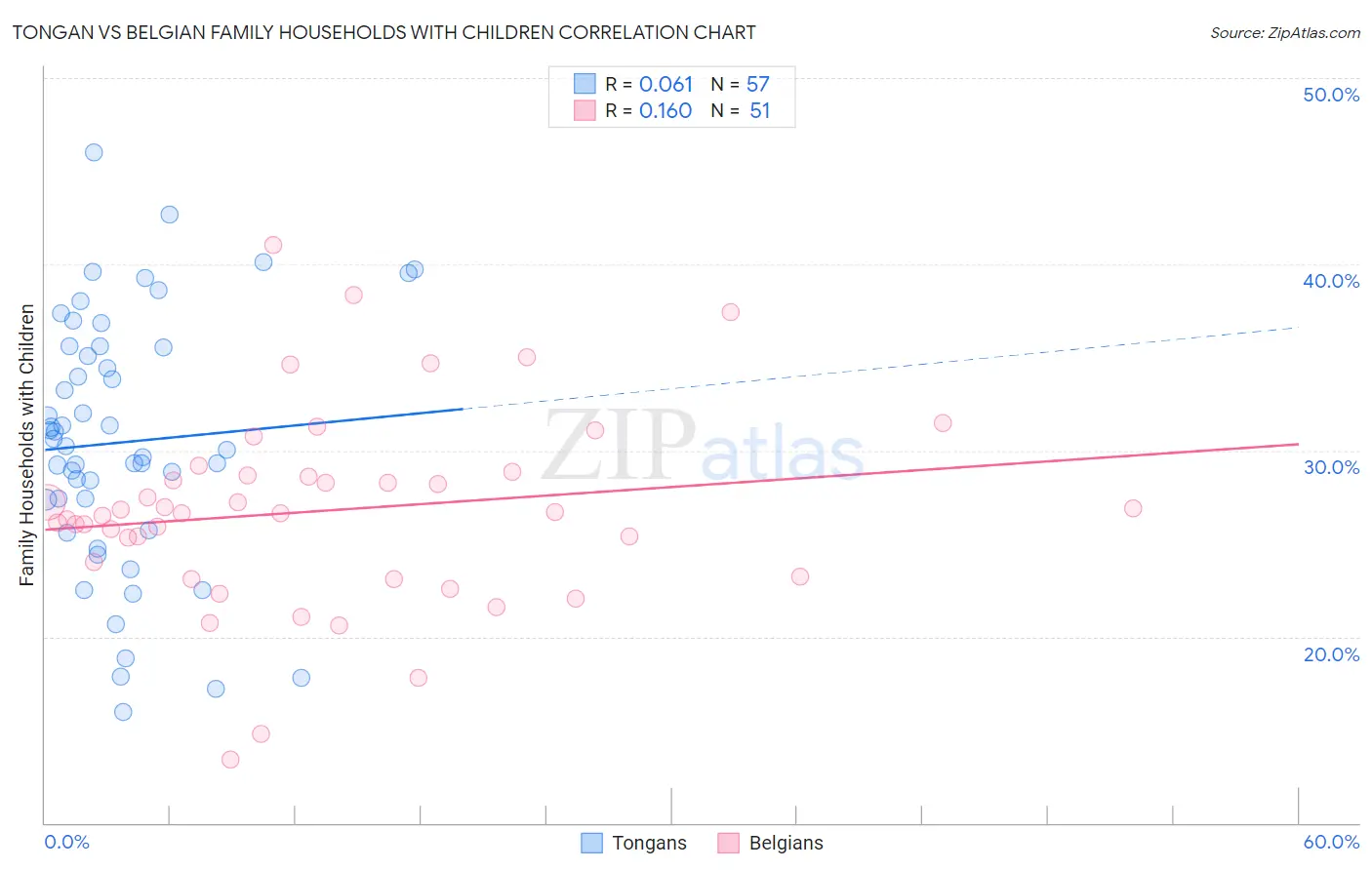 Tongan vs Belgian Family Households with Children