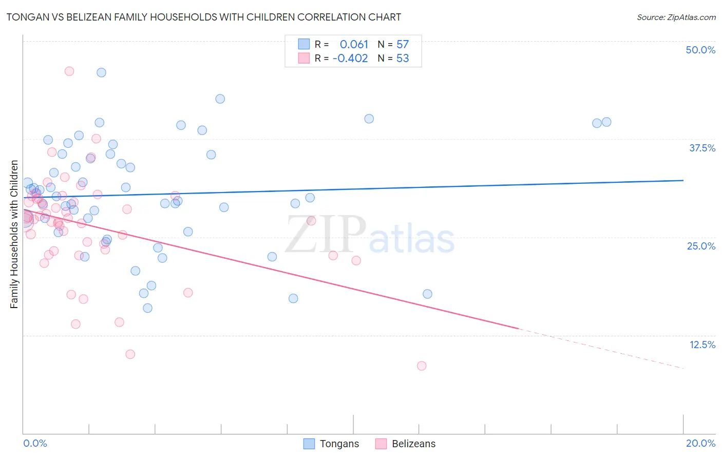 Tongan vs Belizean Family Households with Children