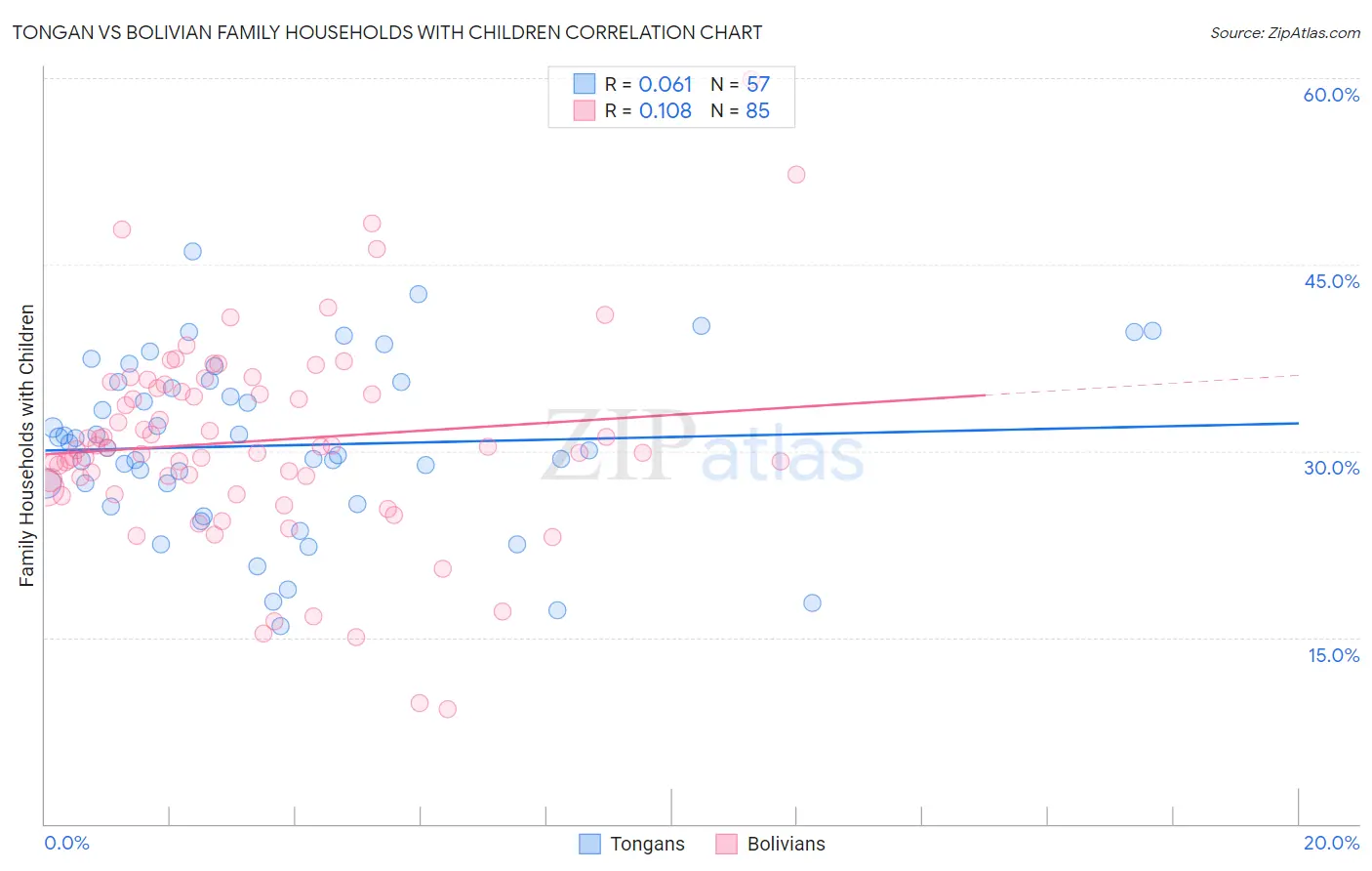 Tongan vs Bolivian Family Households with Children