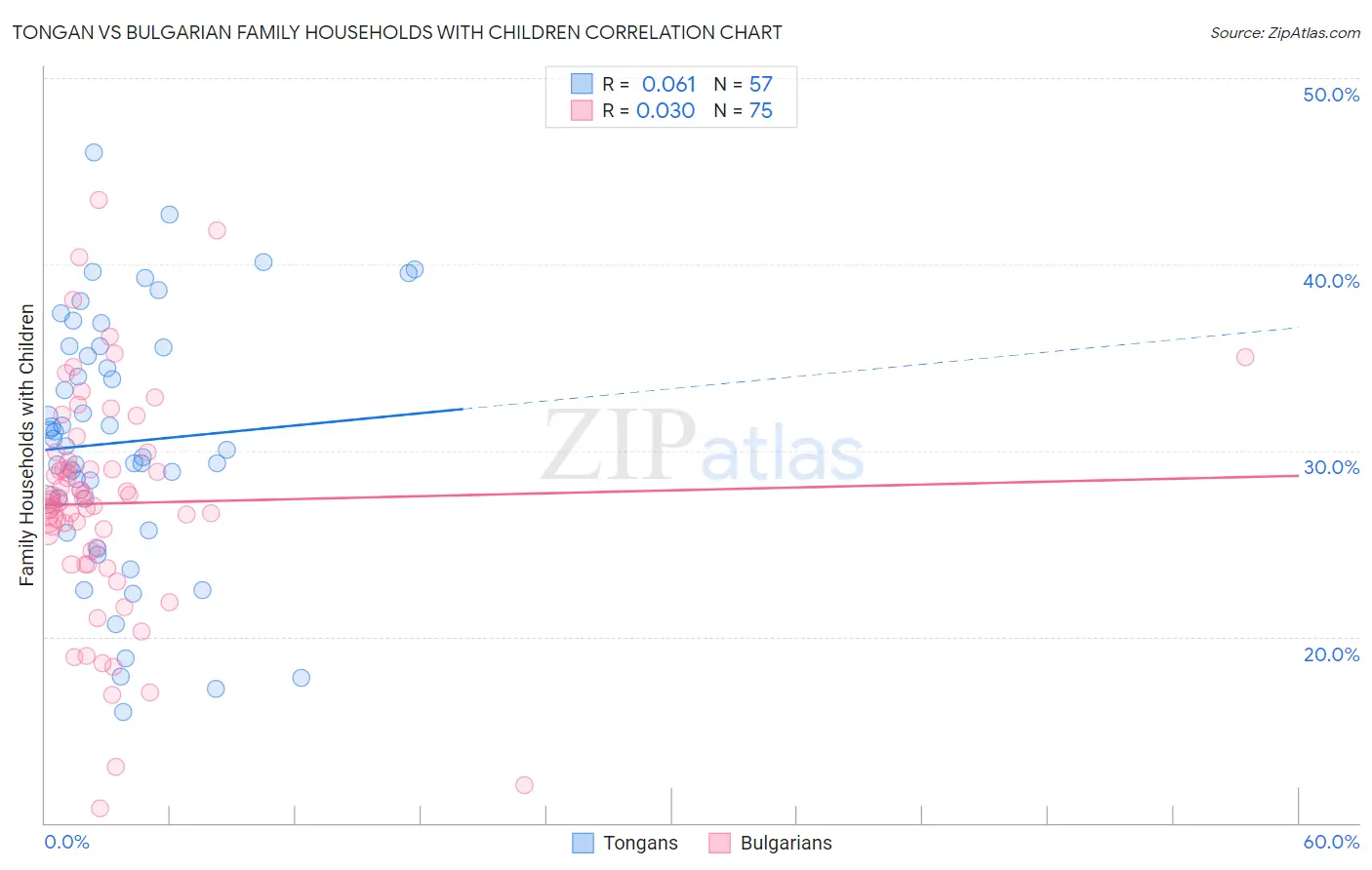 Tongan vs Bulgarian Family Households with Children