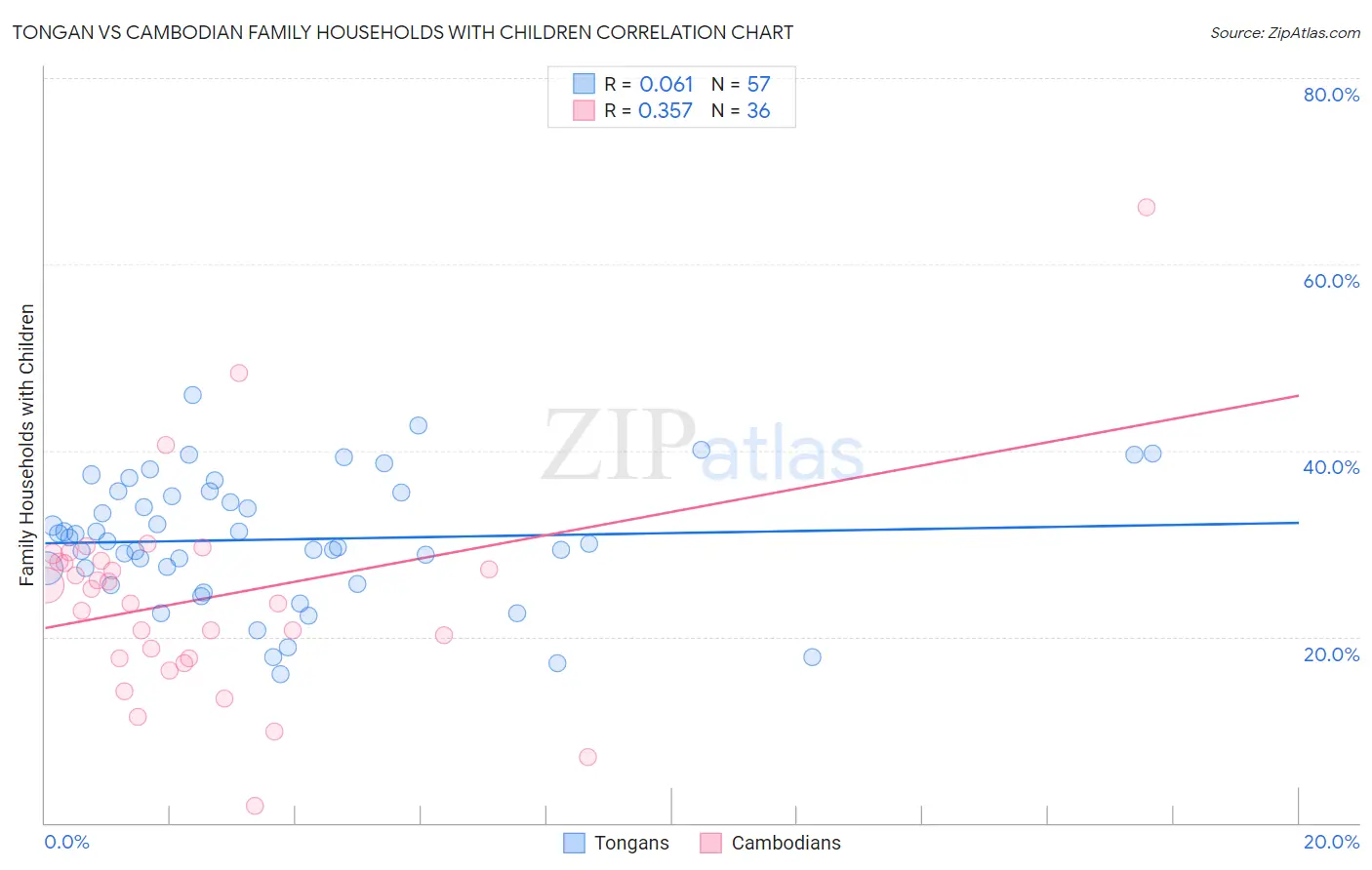 Tongan vs Cambodian Family Households with Children