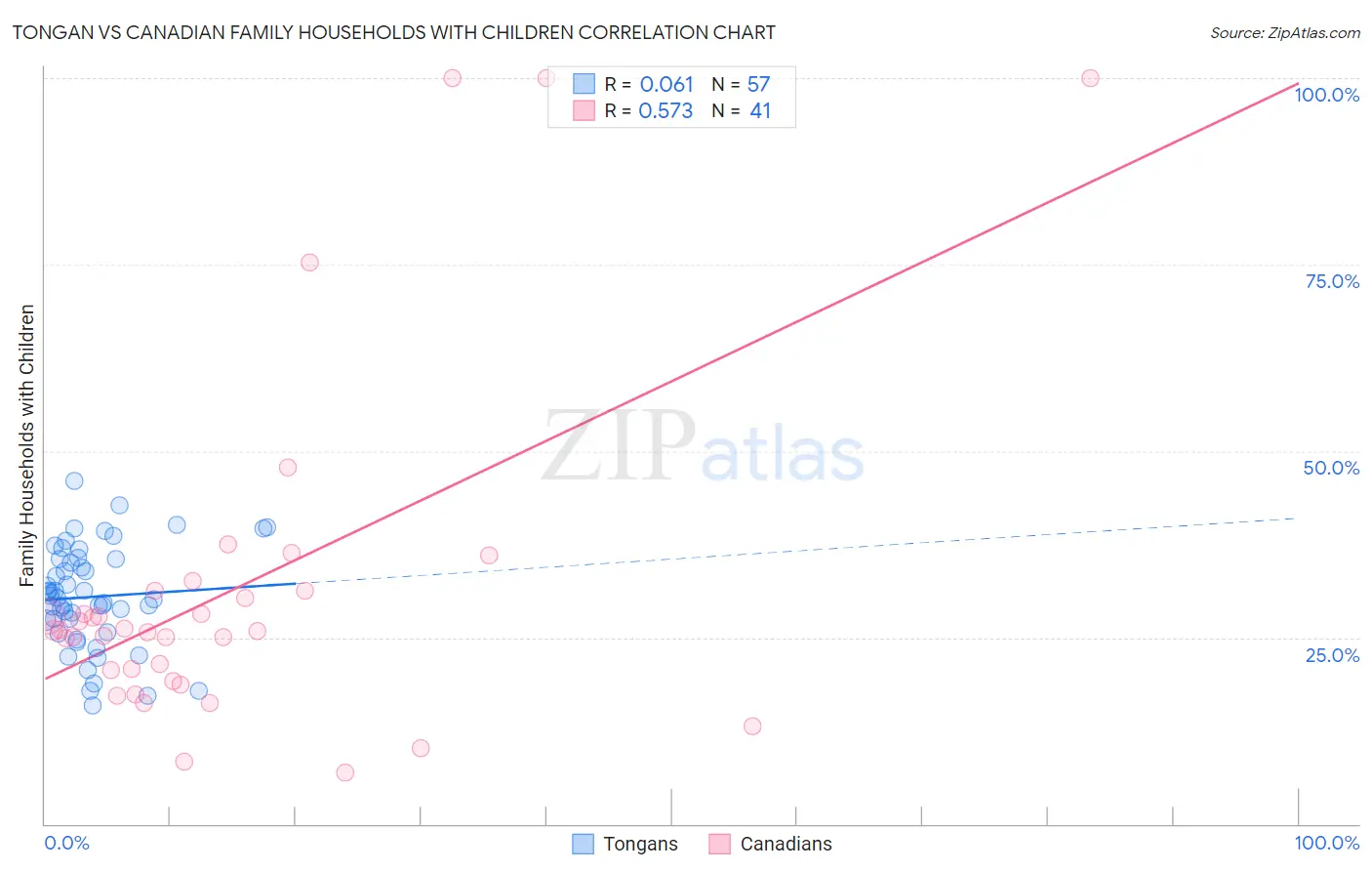 Tongan vs Canadian Family Households with Children