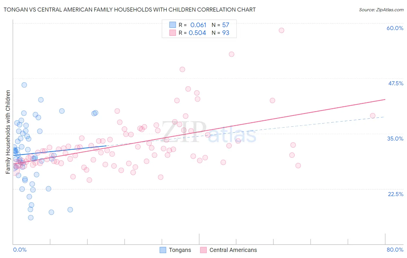 Tongan vs Central American Family Households with Children