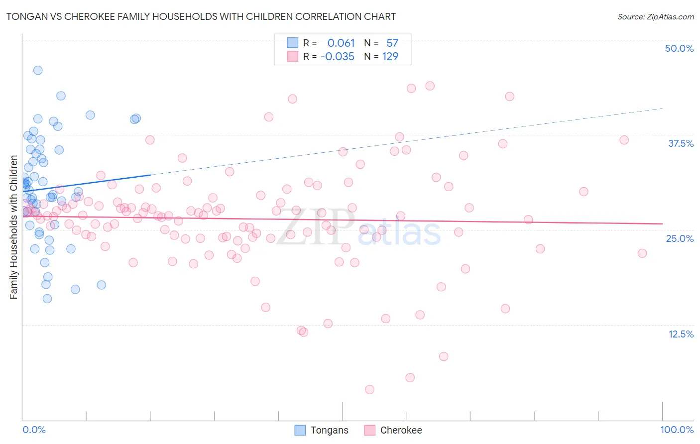 Tongan vs Cherokee Family Households with Children