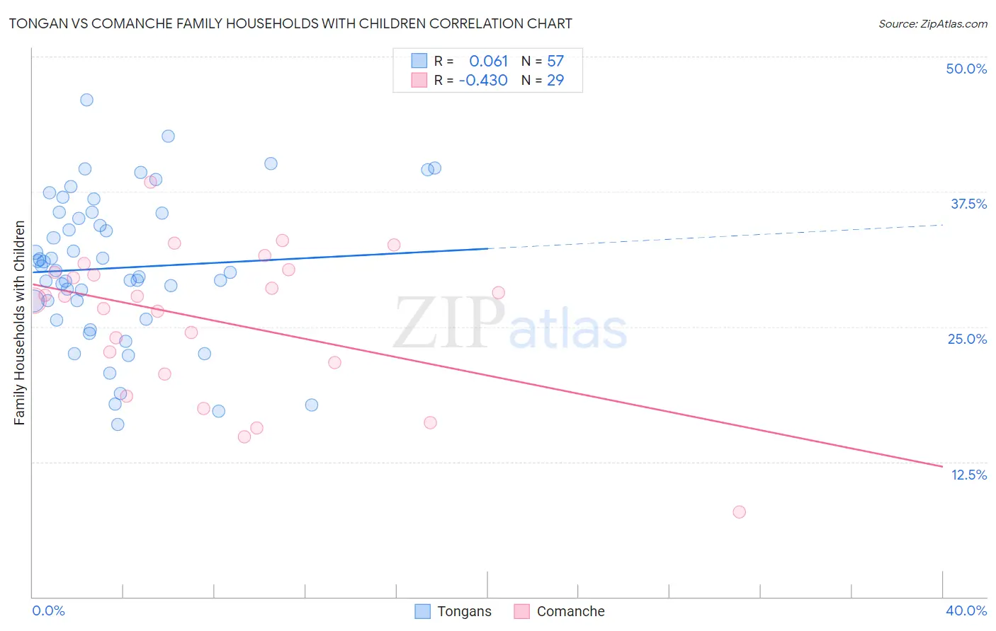 Tongan vs Comanche Family Households with Children