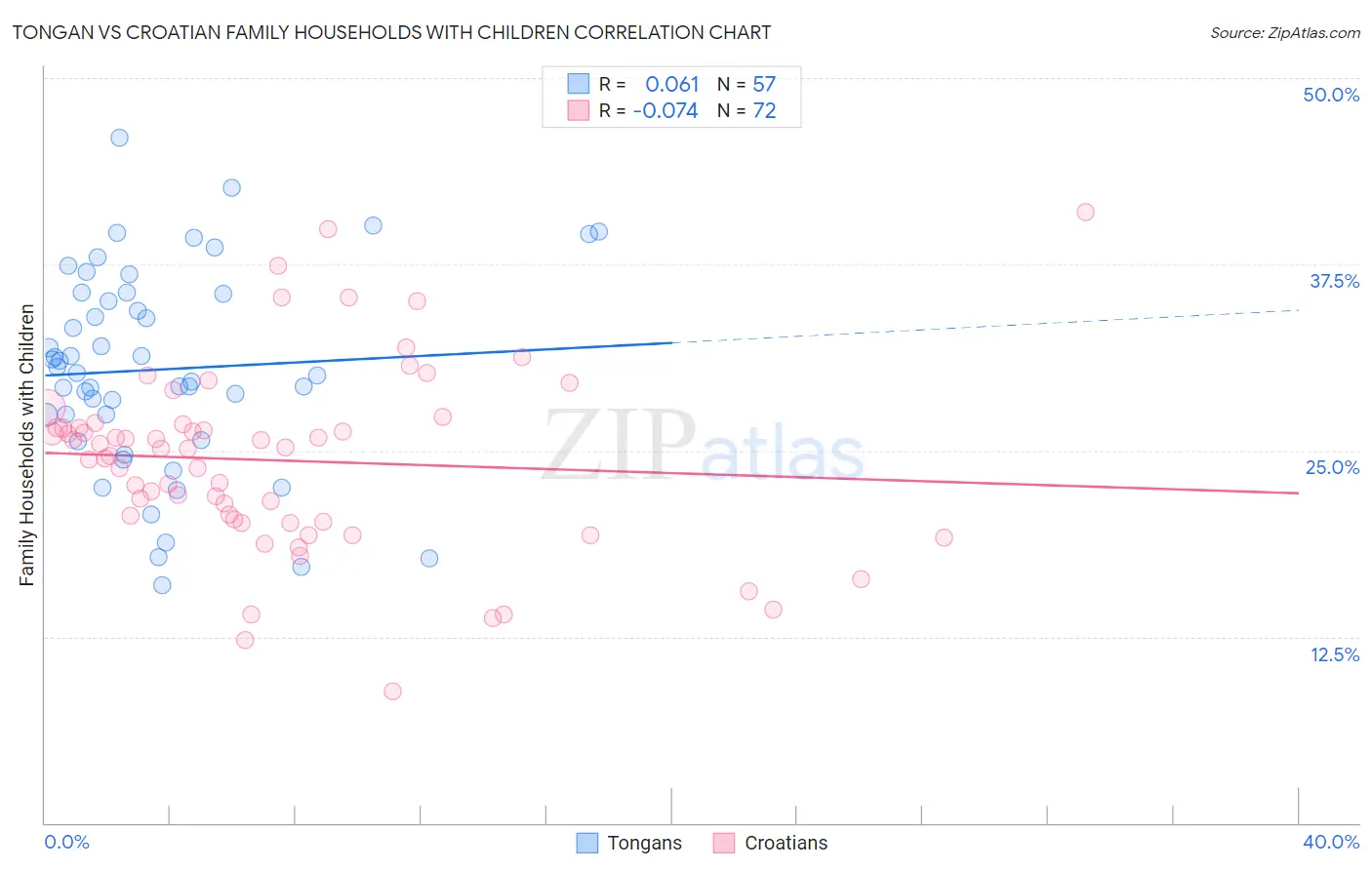 Tongan vs Croatian Family Households with Children