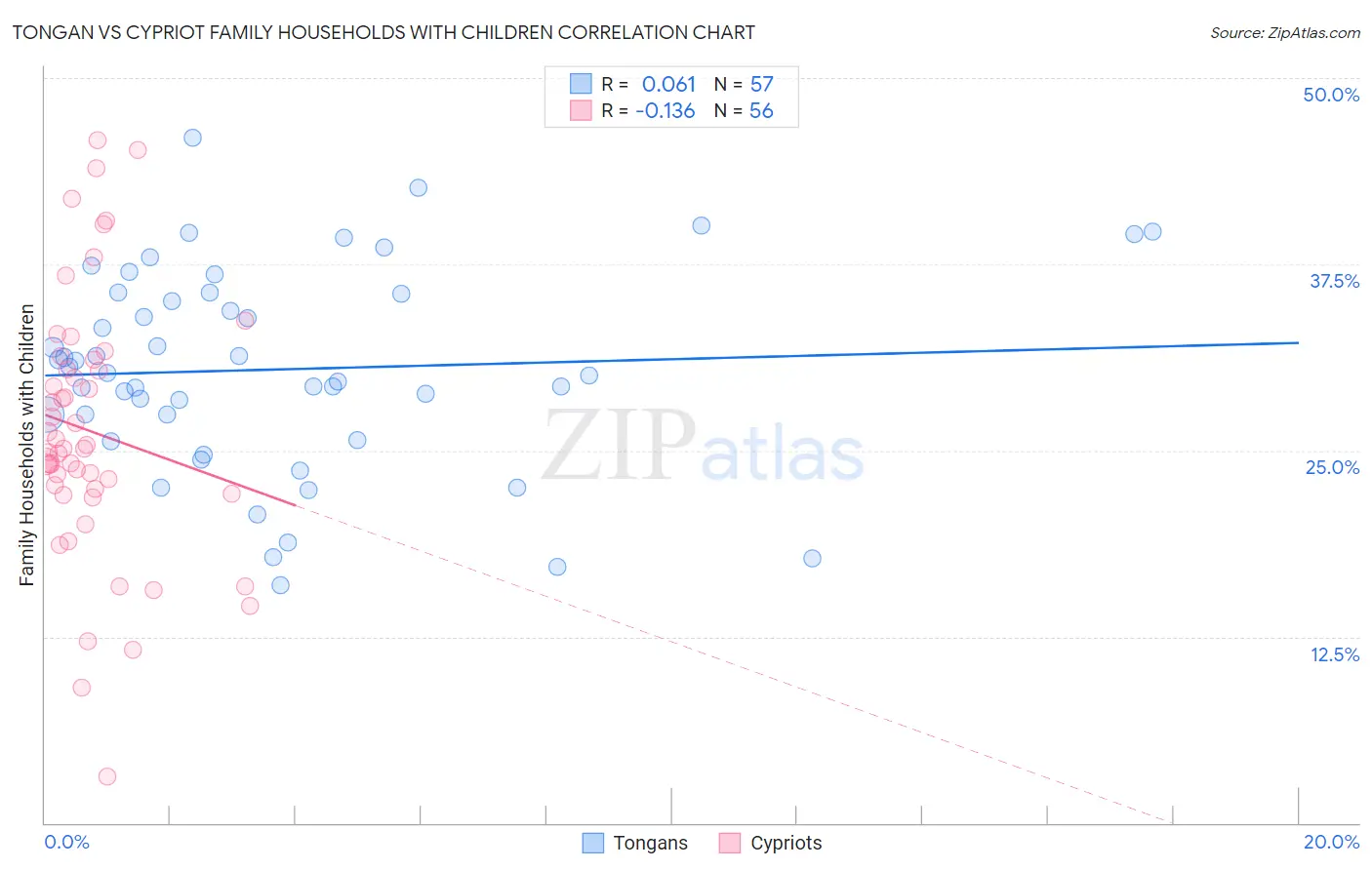 Tongan vs Cypriot Family Households with Children