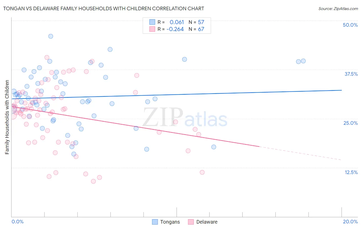 Tongan vs Delaware Family Households with Children
