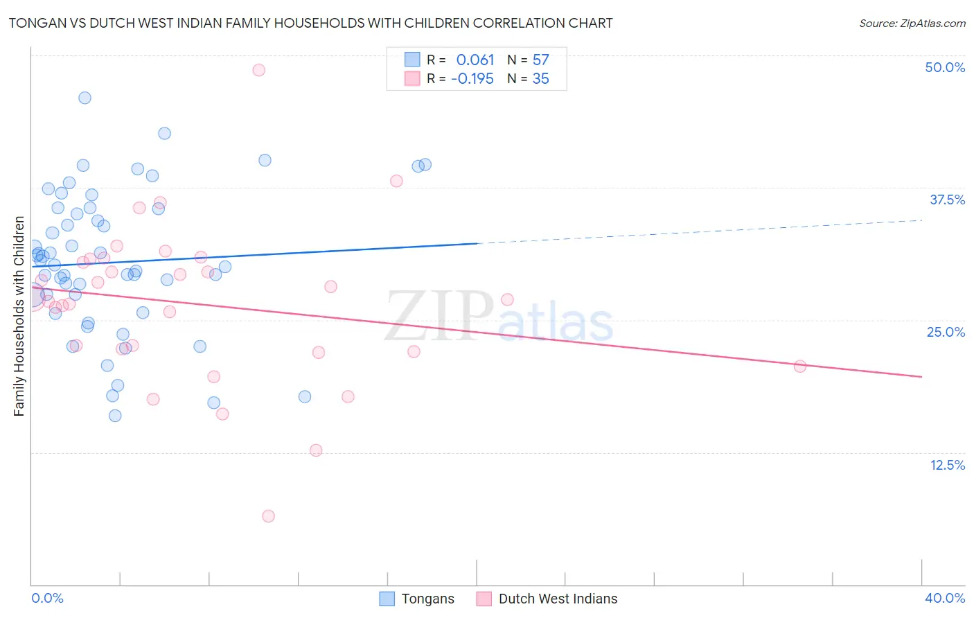 Tongan vs Dutch West Indian Family Households with Children