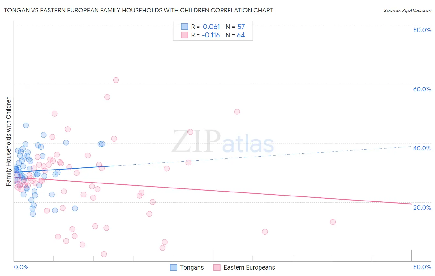 Tongan vs Eastern European Family Households with Children