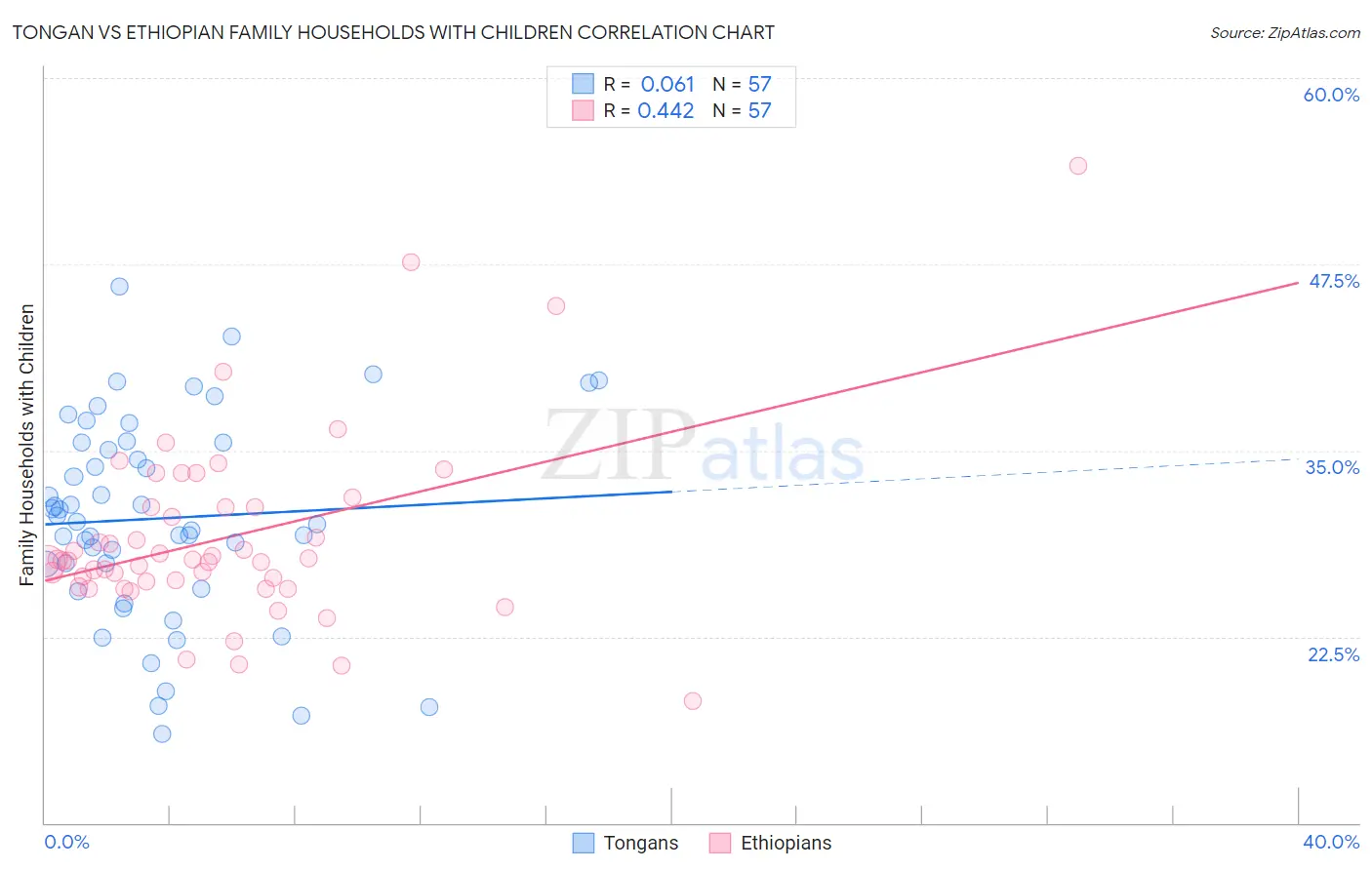Tongan vs Ethiopian Family Households with Children