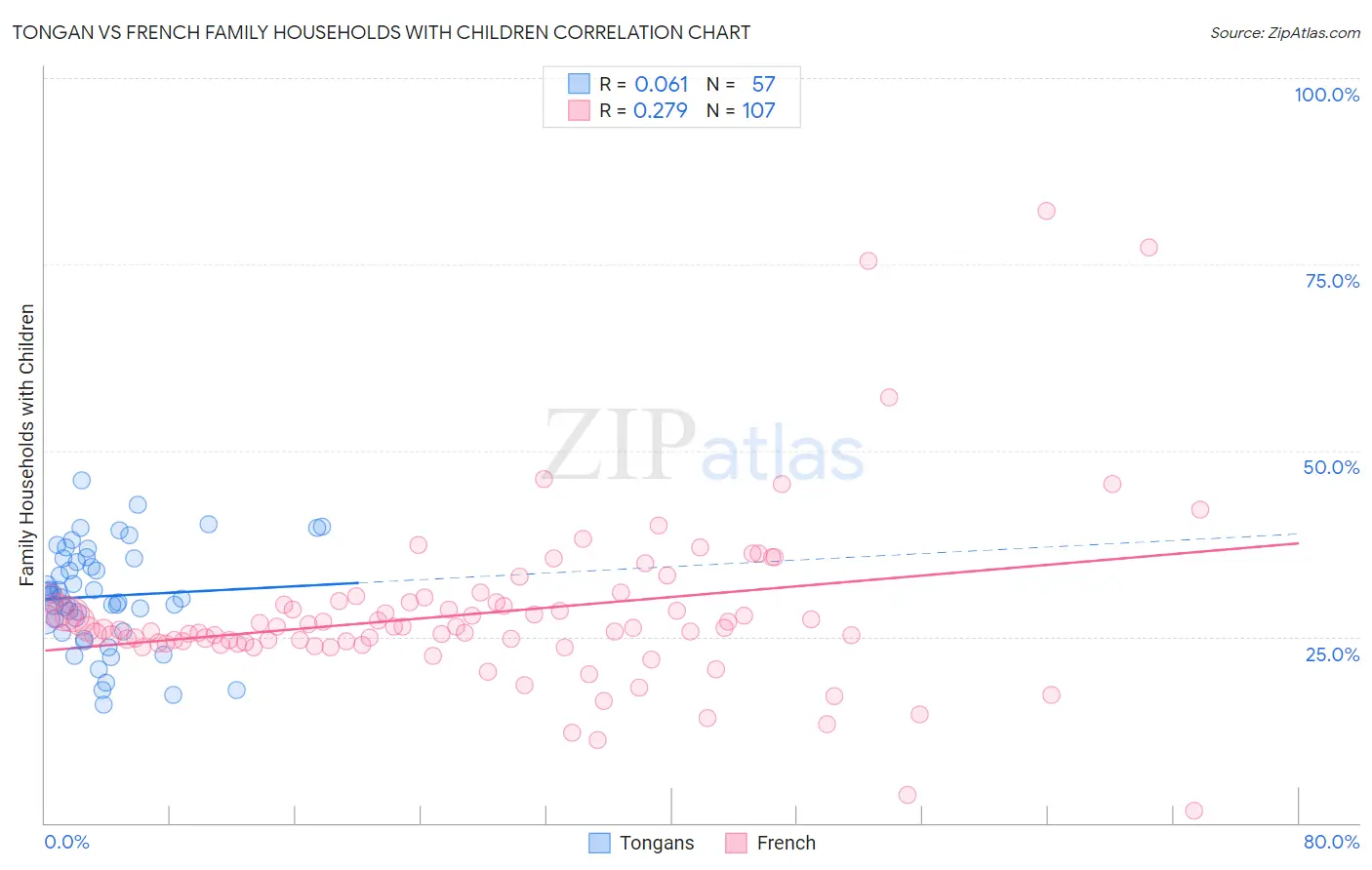 Tongan vs French Family Households with Children