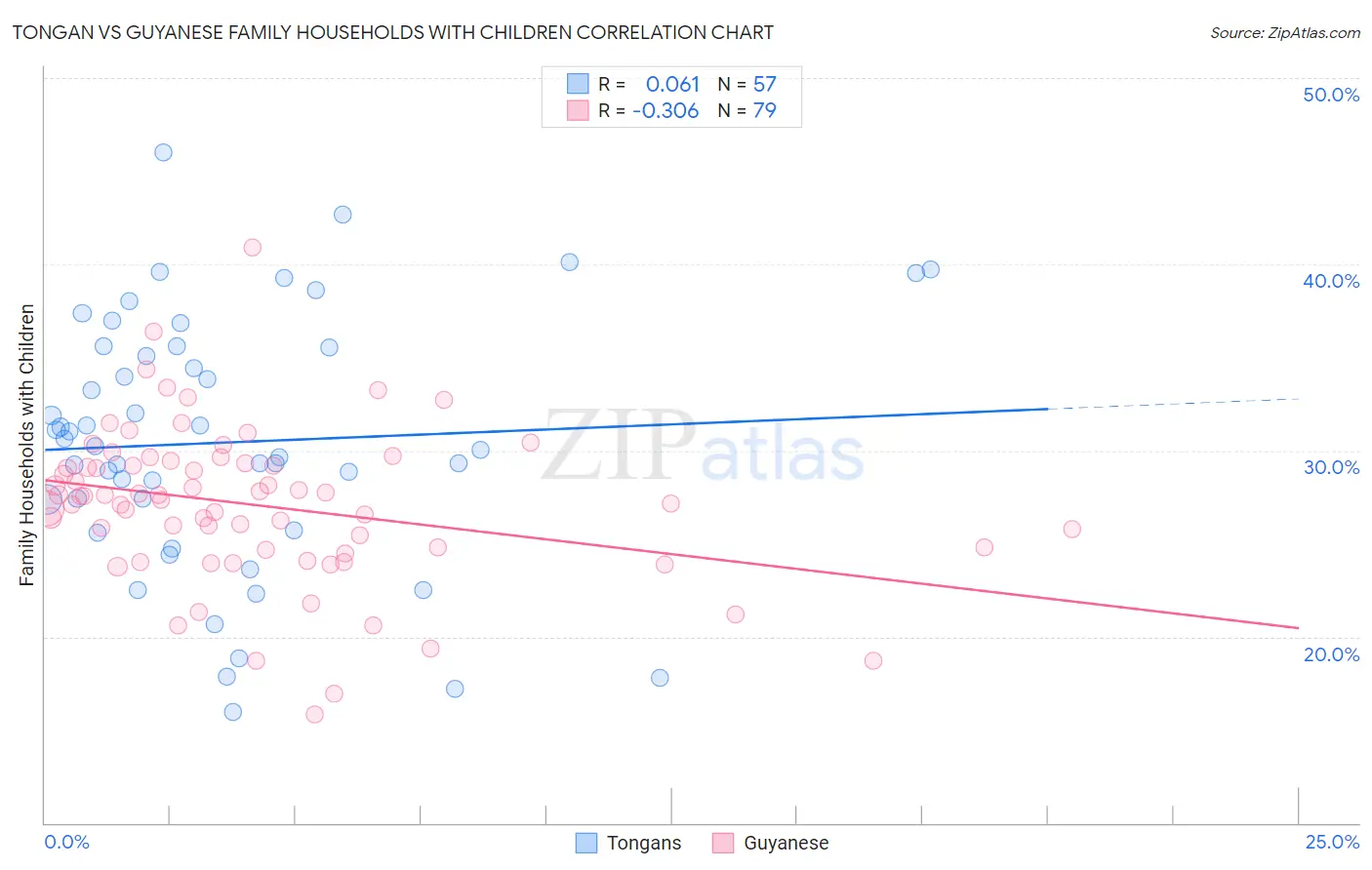 Tongan vs Guyanese Family Households with Children
