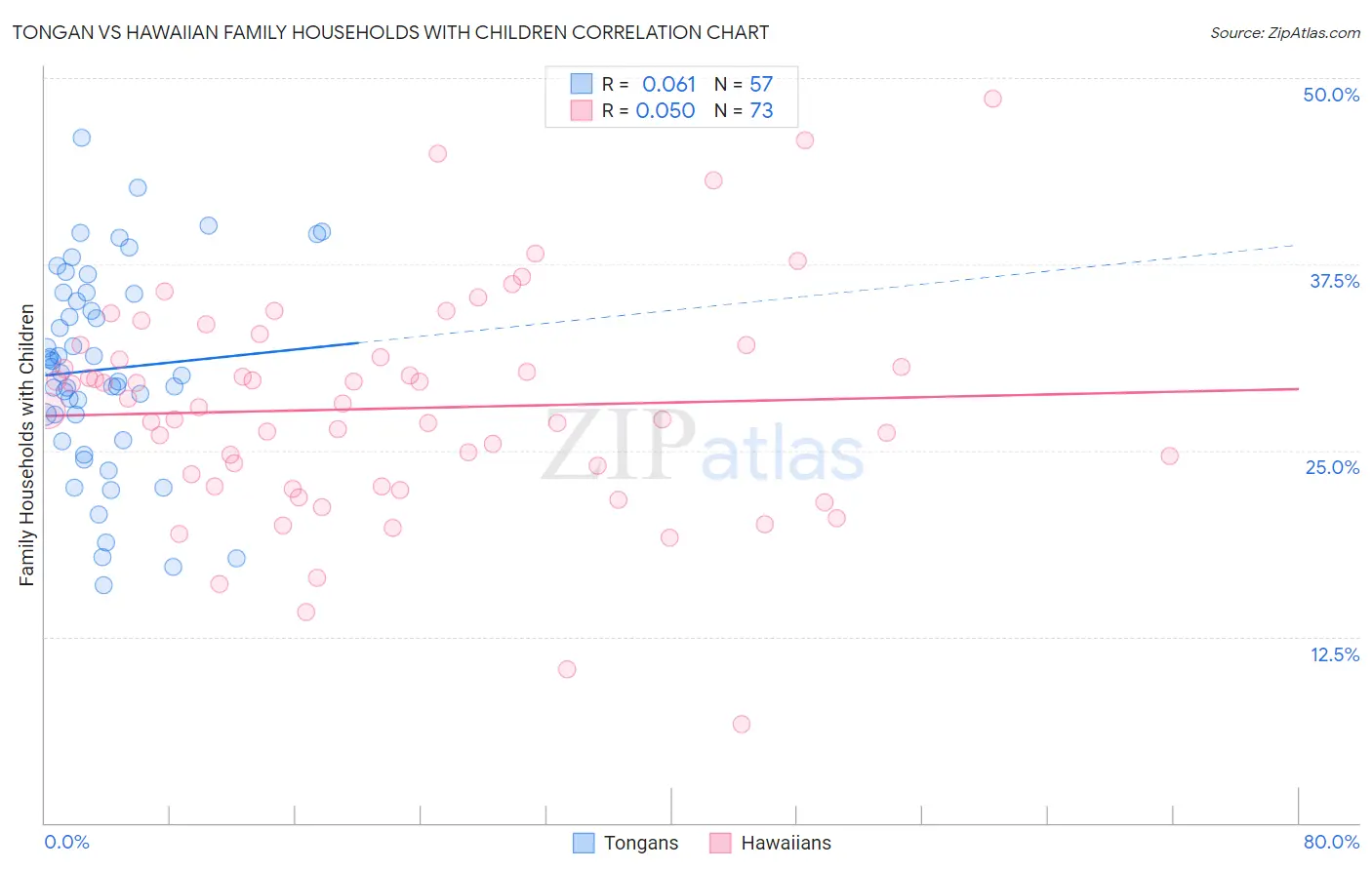 Tongan vs Hawaiian Family Households with Children