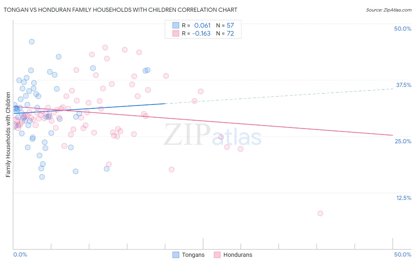 Tongan vs Honduran Family Households with Children
