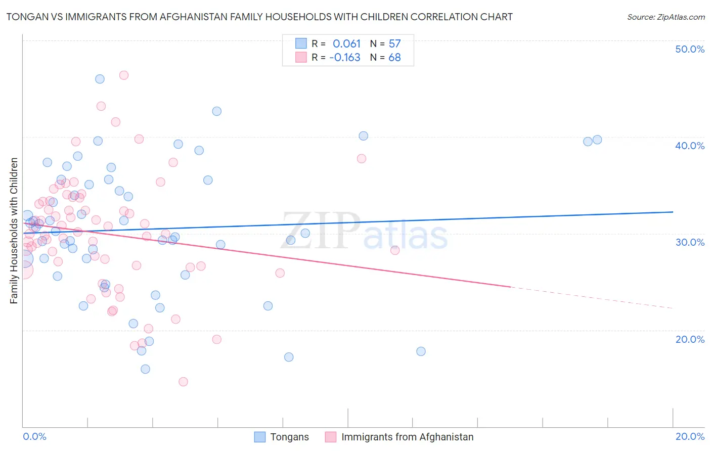 Tongan vs Immigrants from Afghanistan Family Households with Children