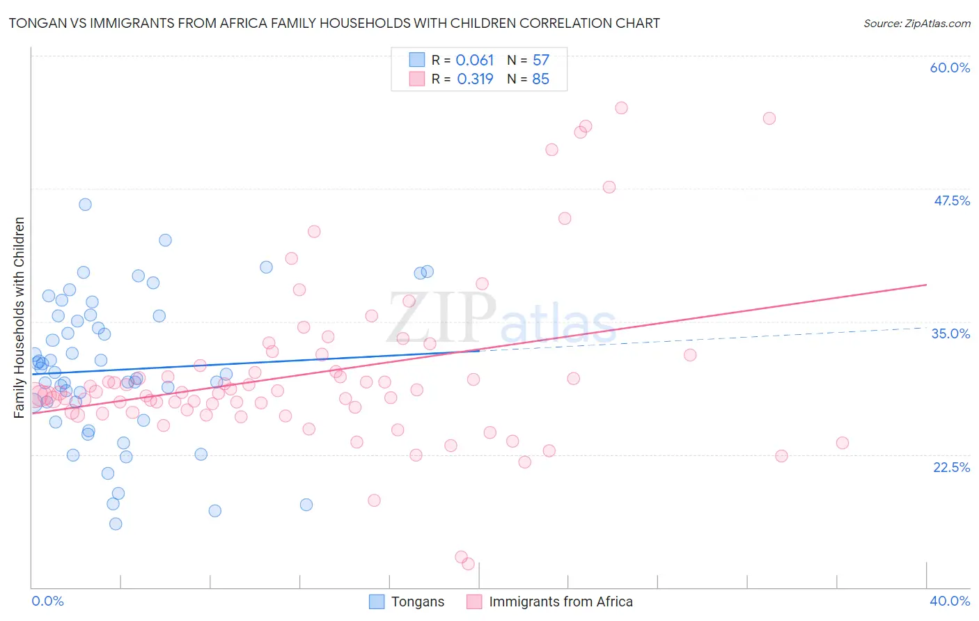 Tongan vs Immigrants from Africa Family Households with Children