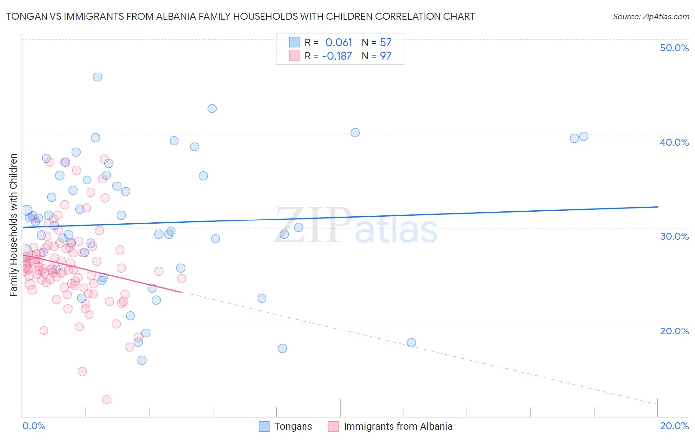Tongan vs Immigrants from Albania Family Households with Children