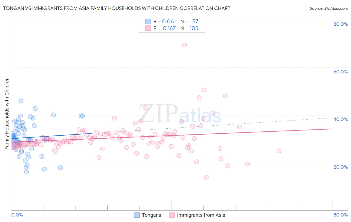 Tongan vs Immigrants from Asia Family Households with Children