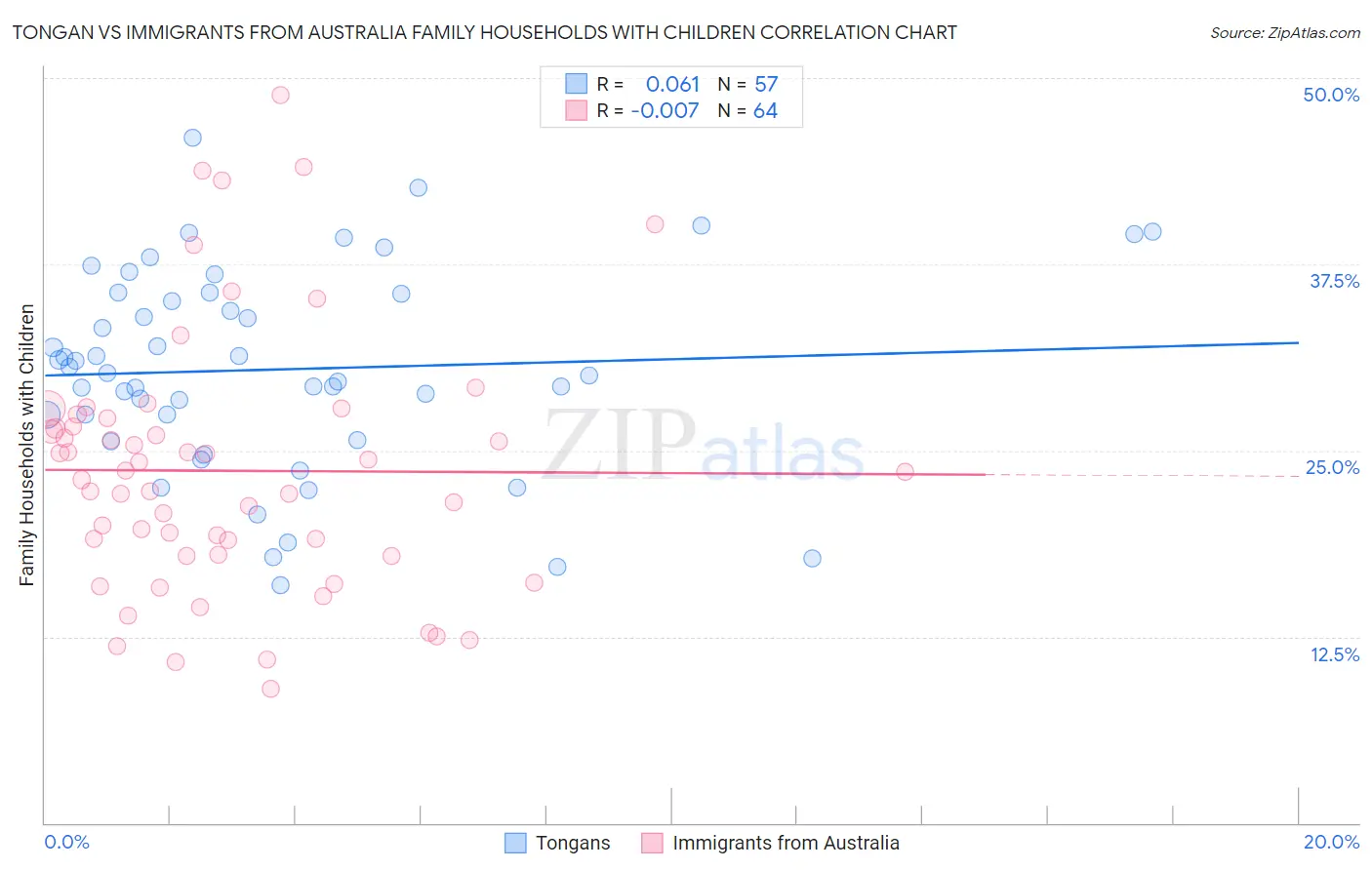 Tongan vs Immigrants from Australia Family Households with Children