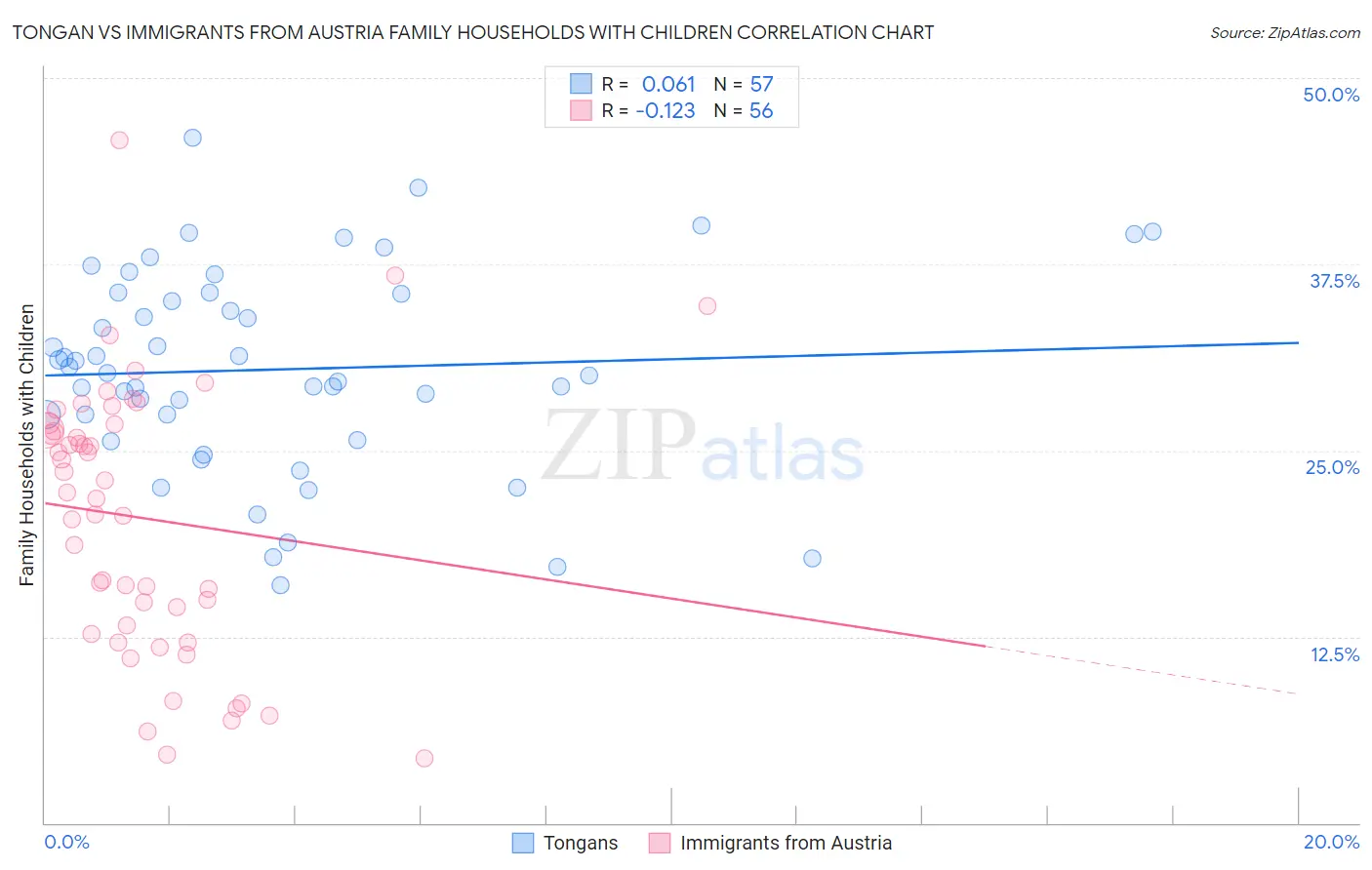 Tongan vs Immigrants from Austria Family Households with Children