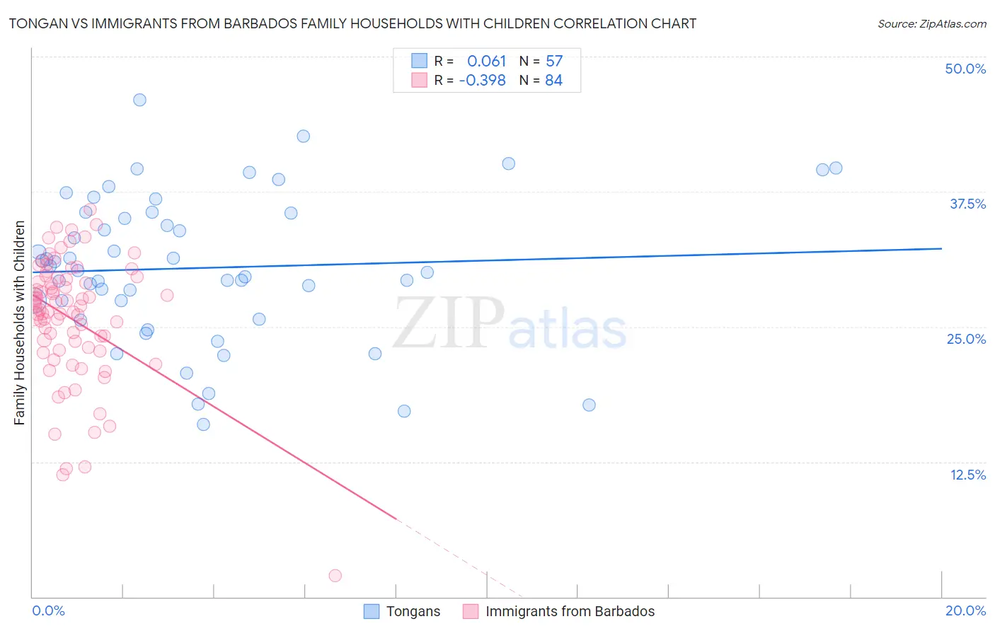 Tongan vs Immigrants from Barbados Family Households with Children