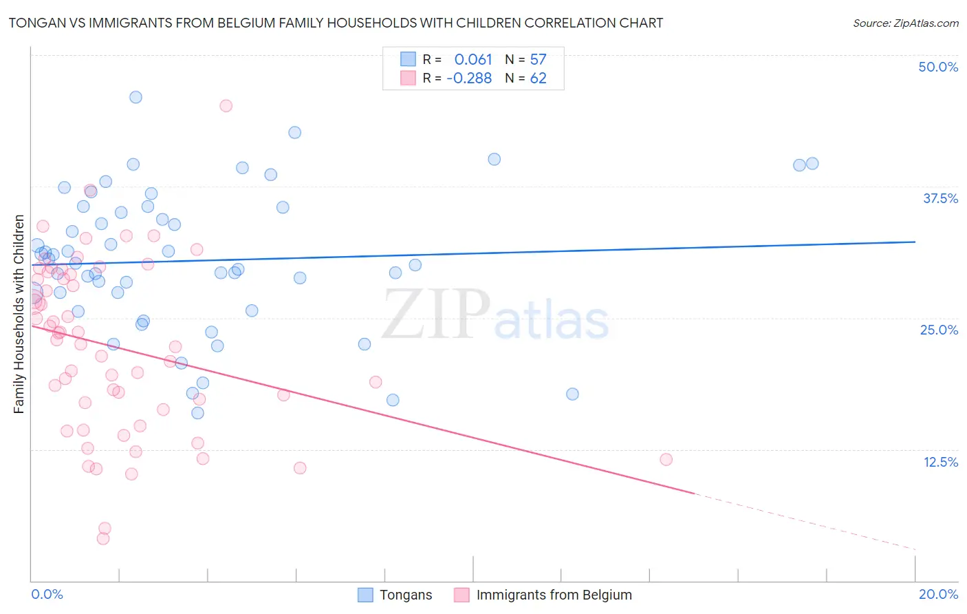 Tongan vs Immigrants from Belgium Family Households with Children