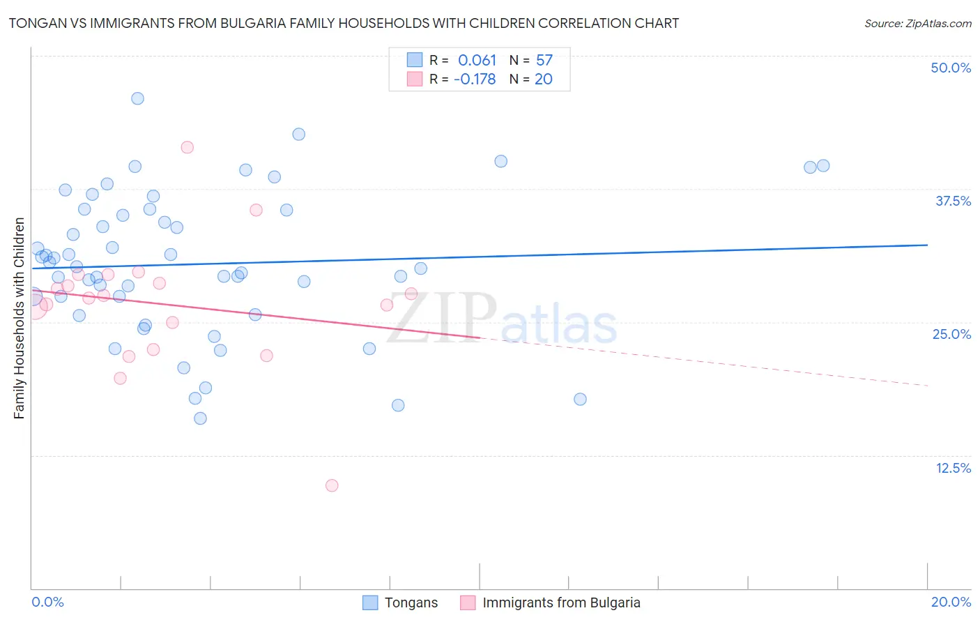 Tongan vs Immigrants from Bulgaria Family Households with Children