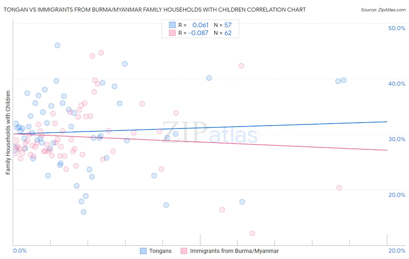 Tongan vs Immigrants from Burma/Myanmar Family Households with Children