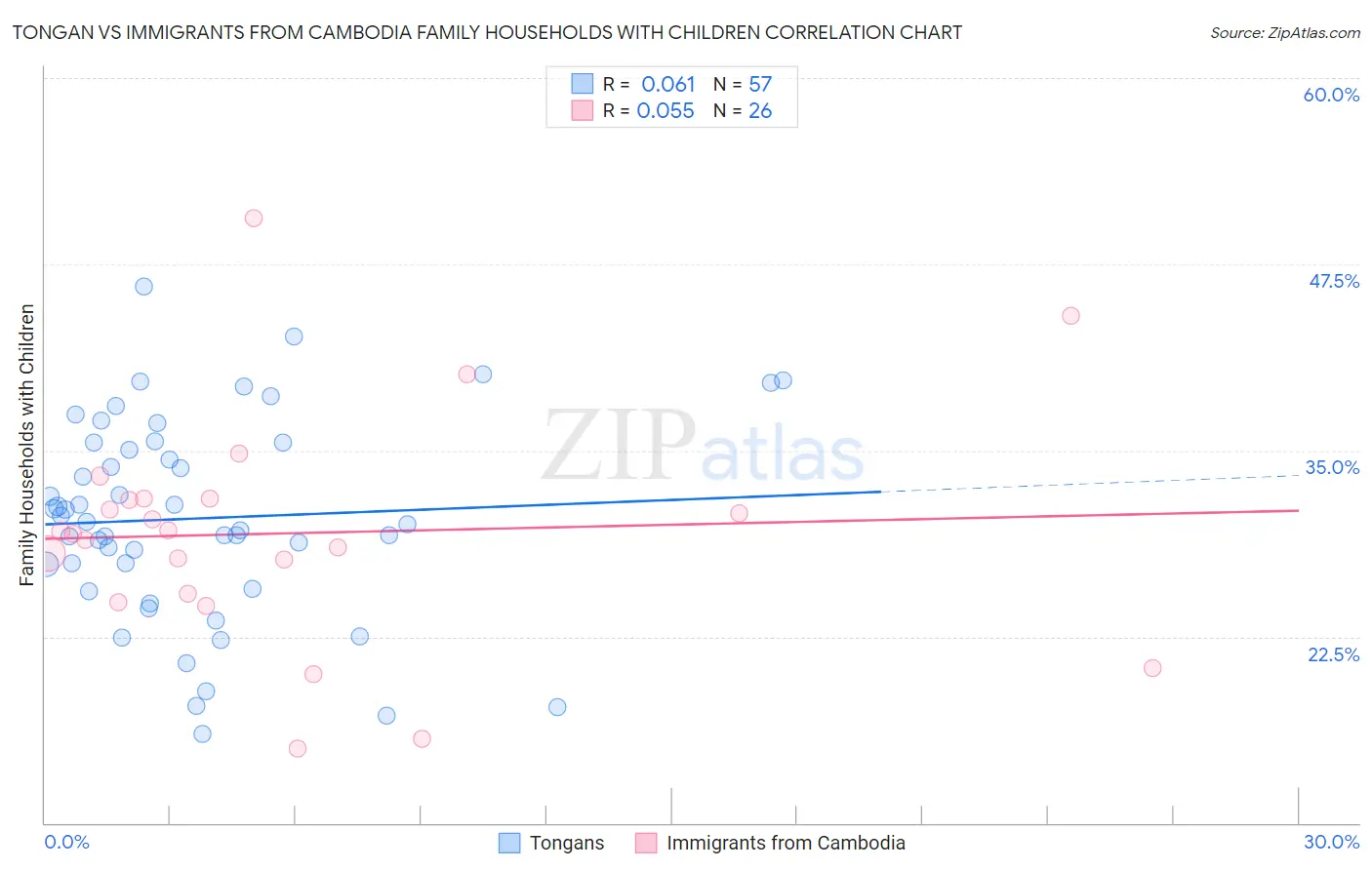 Tongan vs Immigrants from Cambodia Family Households with Children