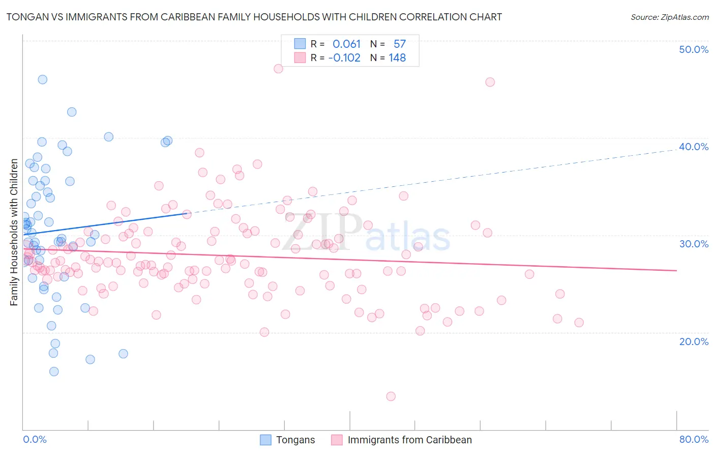 Tongan vs Immigrants from Caribbean Family Households with Children