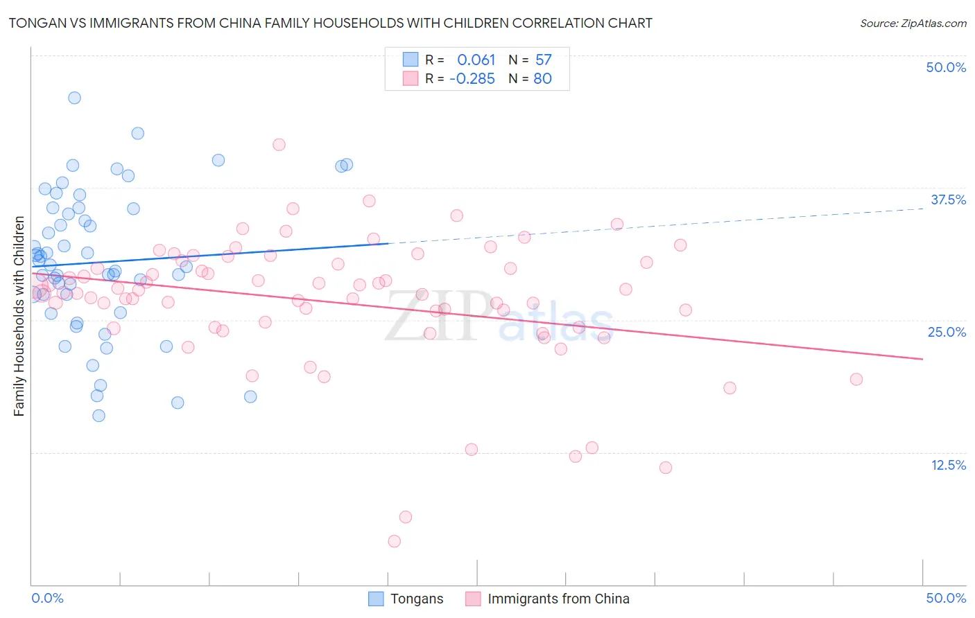 Tongan vs Immigrants from China Family Households with Children