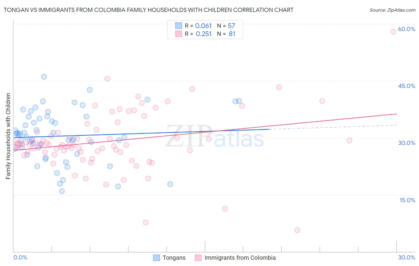 Tongan vs Immigrants from Colombia Family Households with Children