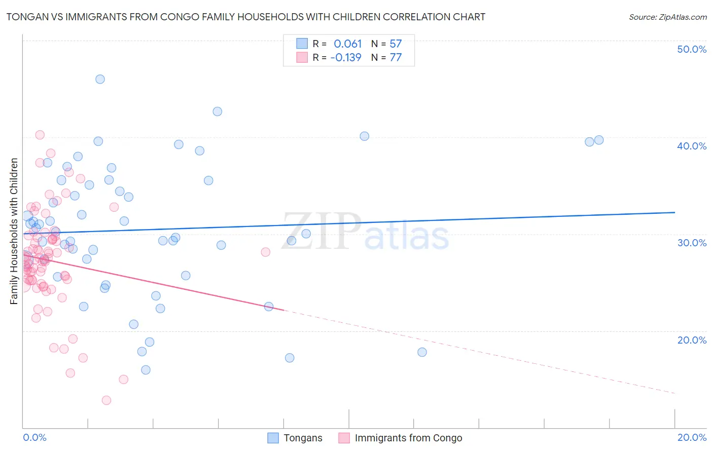 Tongan vs Immigrants from Congo Family Households with Children