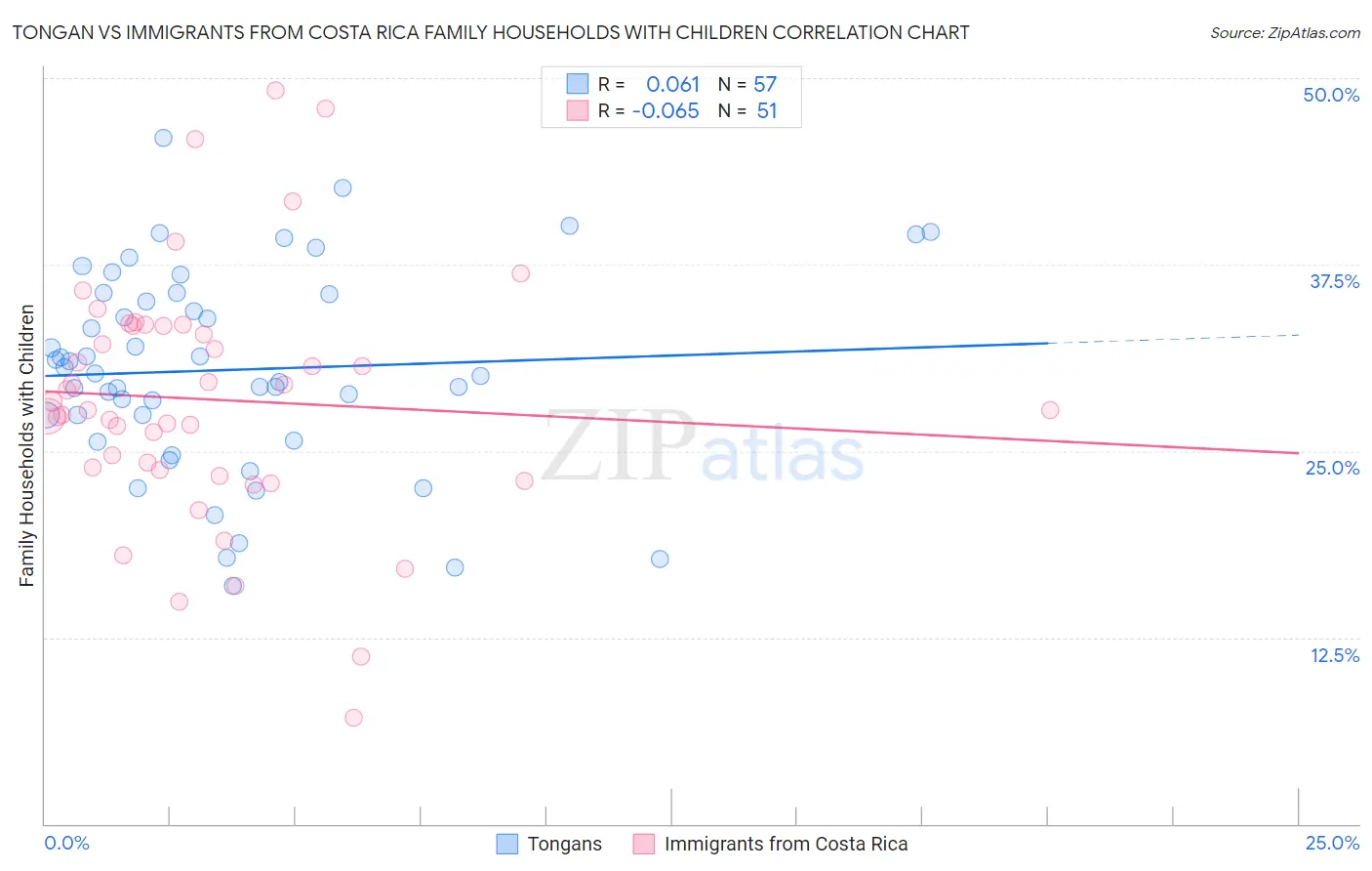 Tongan vs Immigrants from Costa Rica Family Households with Children