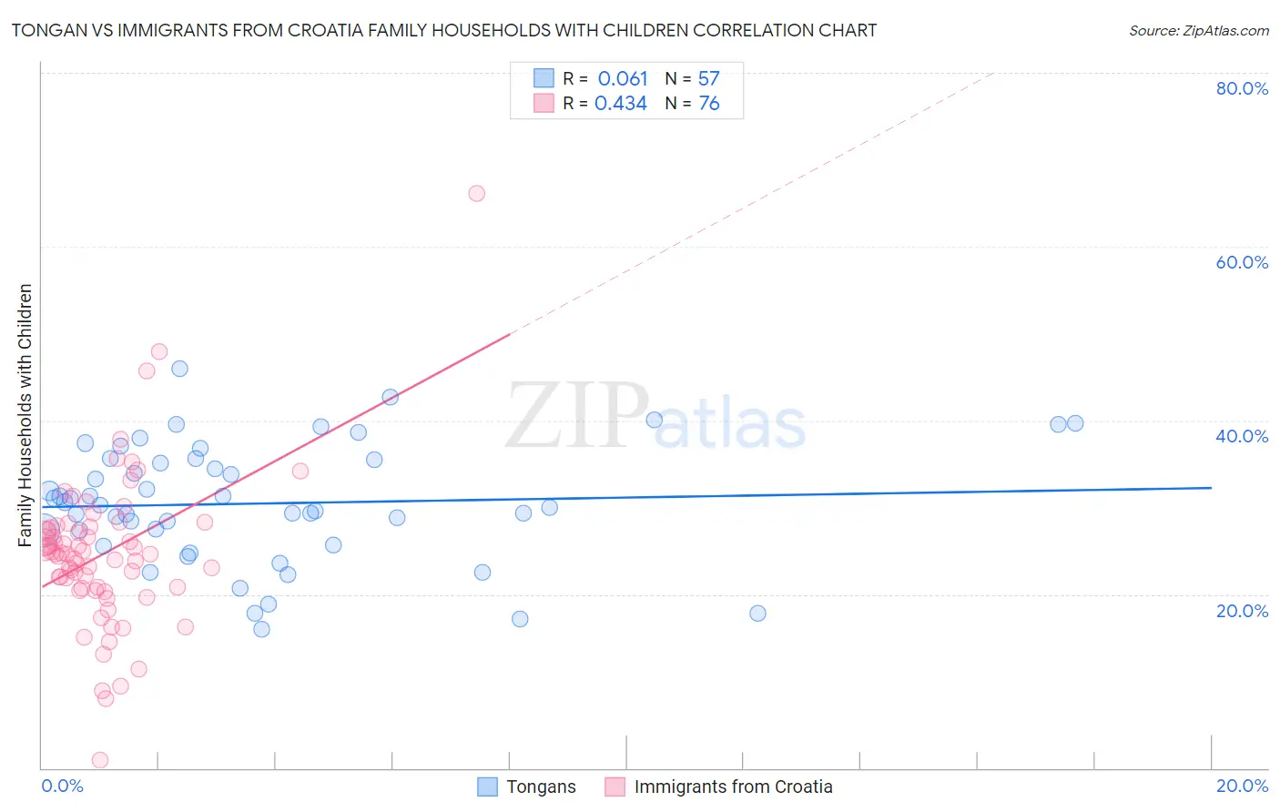 Tongan vs Immigrants from Croatia Family Households with Children