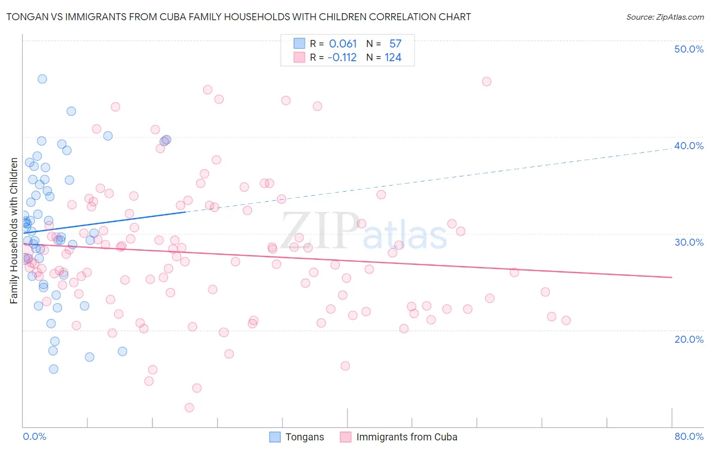 Tongan vs Immigrants from Cuba Family Households with Children
