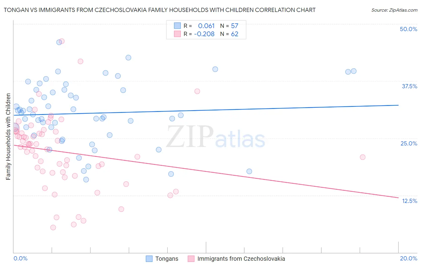 Tongan vs Immigrants from Czechoslovakia Family Households with Children