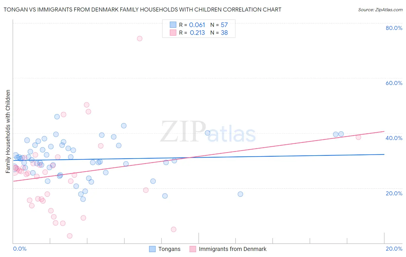 Tongan vs Immigrants from Denmark Family Households with Children