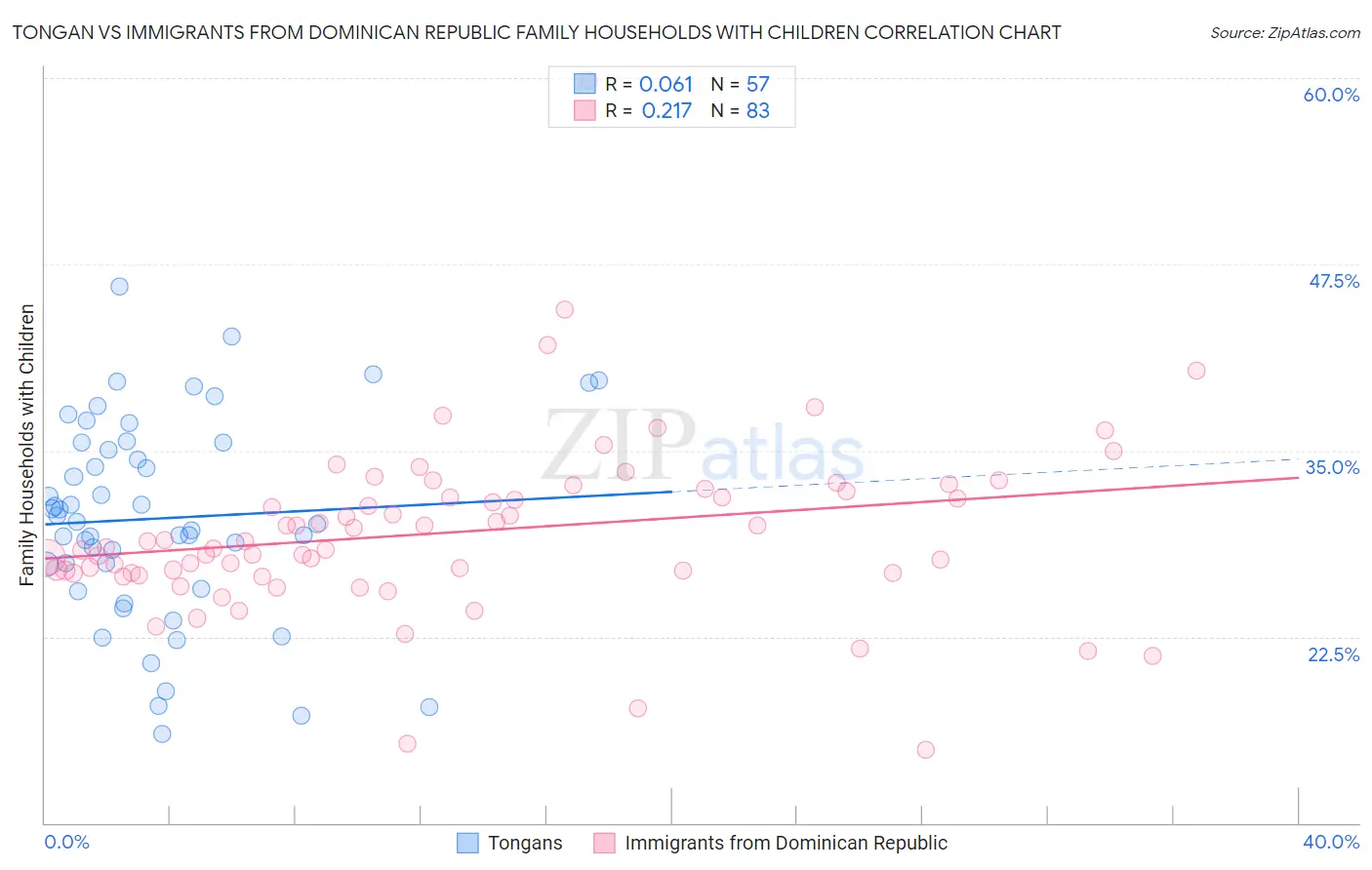 Tongan vs Immigrants from Dominican Republic Family Households with Children