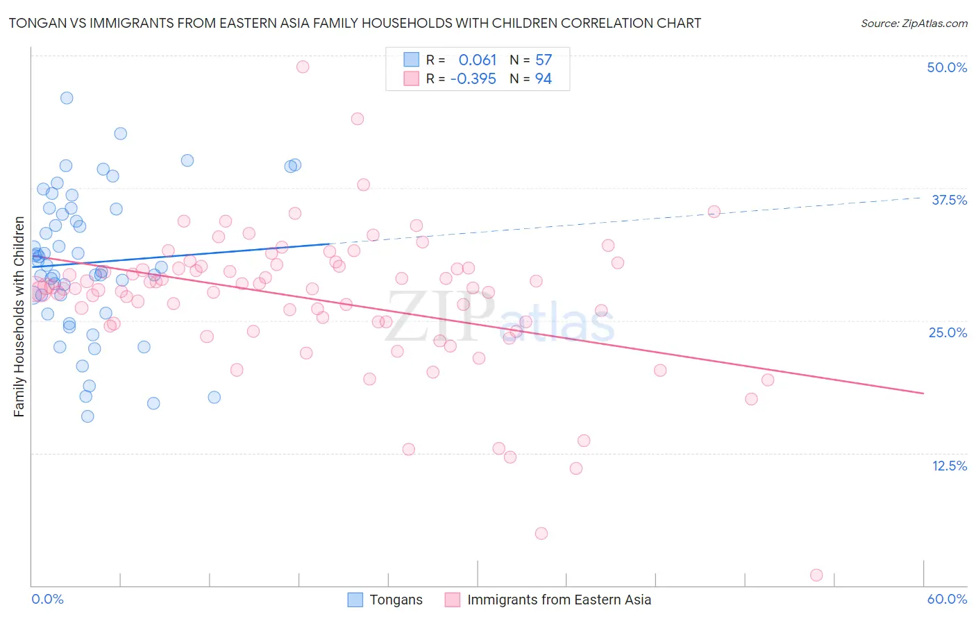 Tongan vs Immigrants from Eastern Asia Family Households with Children