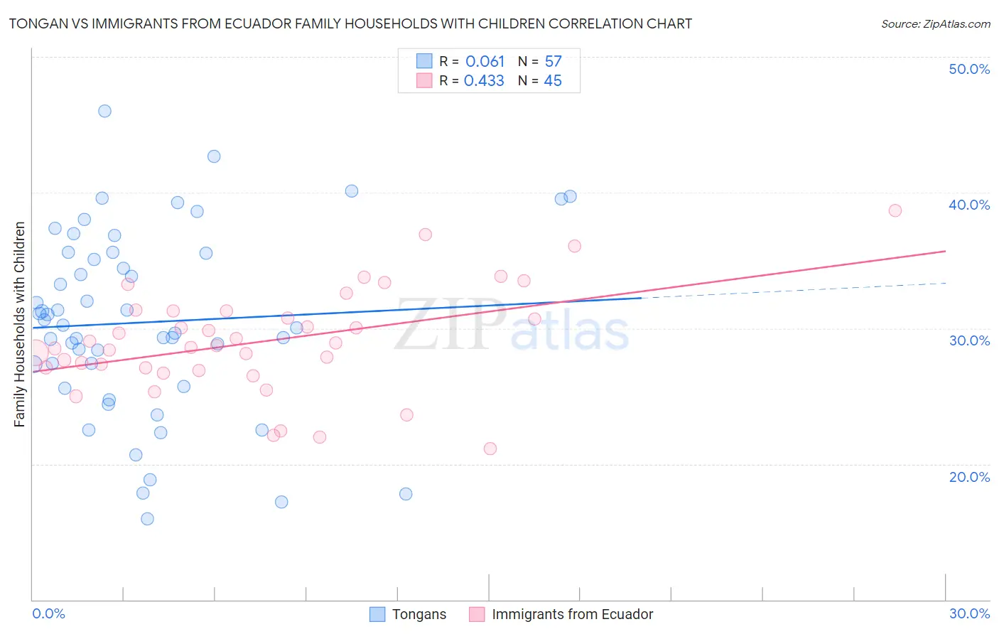 Tongan vs Immigrants from Ecuador Family Households with Children
