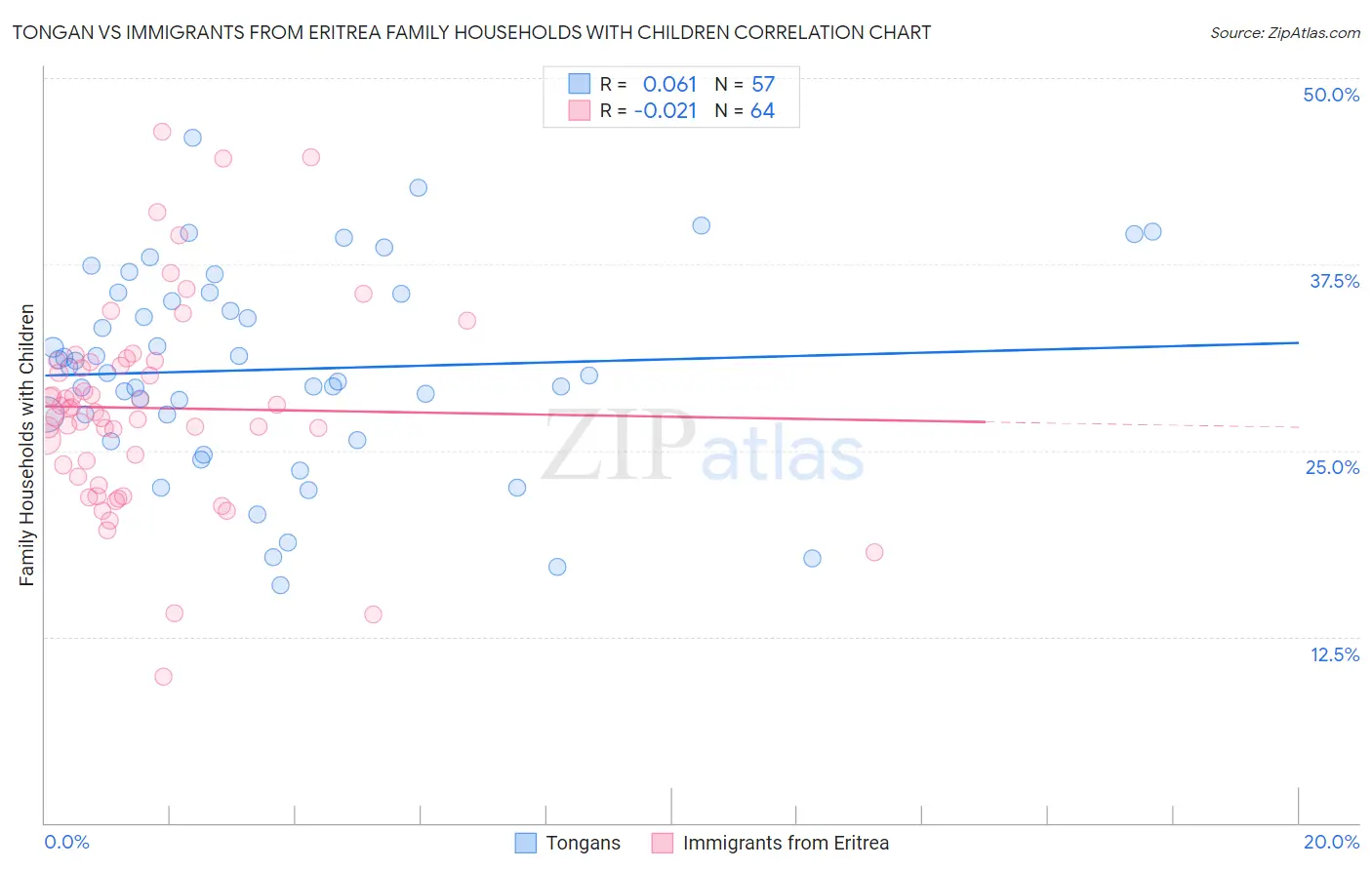 Tongan vs Immigrants from Eritrea Family Households with Children